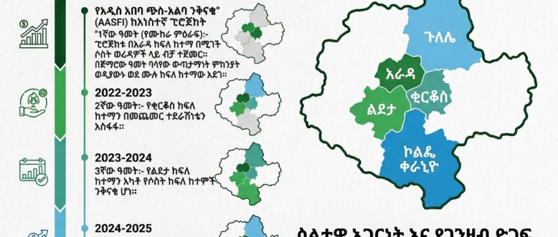 MCDO AASFi Amharic